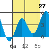 Tide chart for El Segundo, Santa Monica Bay, California on 2021/04/27