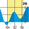 Tide chart for El Segundo, Santa Monica Bay, California on 2021/04/28