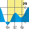 Tide chart for El Segundo, Santa Monica Bay, California on 2021/04/29