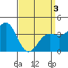 Tide chart for El Segundo, Santa Monica Bay, California on 2021/04/3