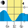 Tide chart for El Segundo, Santa Monica Bay, California on 2021/04/4