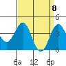 Tide chart for El Segundo, Santa Monica Bay, California on 2021/04/8