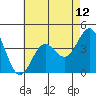 Tide chart for El Segundo, Santa Monica Bay, California on 2021/05/12