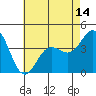 Tide chart for El Segundo, Santa Monica Bay, California on 2021/05/14