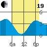 Tide chart for El Segundo, Santa Monica Bay, California on 2021/05/19