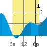 Tide chart for El Segundo, Santa Monica Bay, California on 2021/05/1