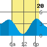 Tide chart for El Segundo, Santa Monica Bay, California on 2021/05/20