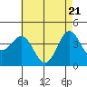 Tide chart for El Segundo, Santa Monica Bay, California on 2021/05/21