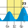 Tide chart for El Segundo, Santa Monica Bay, California on 2021/05/23