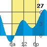 Tide chart for El Segundo, Santa Monica Bay, California on 2021/05/27