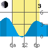 Tide chart for El Segundo, Santa Monica Bay, California on 2021/05/3