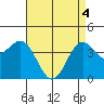 Tide chart for El Segundo, Santa Monica Bay, California on 2021/05/4