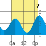 Tide chart for El Segundo, Santa Monica Bay, California on 2021/05/7