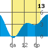 Tide chart for El Segundo, Santa Monica Bay, California on 2021/06/13