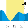 Tide chart for El Segundo, Santa Monica Bay, California on 2021/06/16