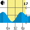 Tide chart for El Segundo, Santa Monica Bay, California on 2021/06/17