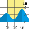 Tide chart for El Segundo, Santa Monica Bay, California on 2021/06/19
