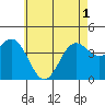 Tide chart for El Segundo, Santa Monica Bay, California on 2021/06/1