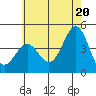 Tide chart for El Segundo, Santa Monica Bay, California on 2021/06/20