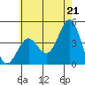 Tide chart for El Segundo, Santa Monica Bay, California on 2021/06/21