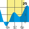Tide chart for El Segundo, Santa Monica Bay, California on 2021/06/25