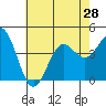 Tide chart for El Segundo, Santa Monica Bay, California on 2021/06/28