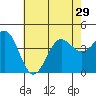 Tide chart for El Segundo, Santa Monica Bay, California on 2021/06/29