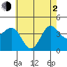 Tide chart for El Segundo, Santa Monica Bay, California on 2021/06/2