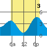 Tide chart for El Segundo, Santa Monica Bay, California on 2021/06/3
