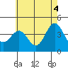 Tide chart for El Segundo, Santa Monica Bay, California on 2021/06/4