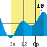 Tide chart for El Segundo, Santa Monica Bay, California on 2021/07/10