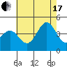 Tide chart for El Segundo, Santa Monica Bay, California on 2021/07/17