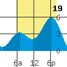Tide chart for El Segundo, Santa Monica Bay, California on 2021/07/19