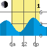 Tide chart for El Segundo, Santa Monica Bay, California on 2021/07/1