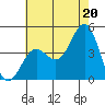 Tide chart for El Segundo, Santa Monica Bay, California on 2021/07/20