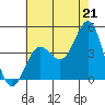 Tide chart for El Segundo, Santa Monica Bay, California on 2021/07/21