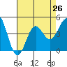 Tide chart for El Segundo, Santa Monica Bay, California on 2021/07/26