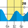 Tide chart for El Segundo, Santa Monica Bay, California on 2021/07/28