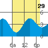 Tide chart for El Segundo, Santa Monica Bay, California on 2021/07/29