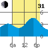 Tide chart for El Segundo, Santa Monica Bay, California on 2021/07/31