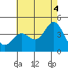 Tide chart for El Segundo, Santa Monica Bay, California on 2021/07/4