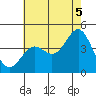 Tide chart for El Segundo, Santa Monica Bay, California on 2021/07/5