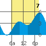 Tide chart for El Segundo, Santa Monica Bay, California on 2021/07/7