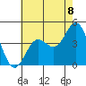 Tide chart for El Segundo, Santa Monica Bay, California on 2021/07/8