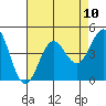 Tide chart for El Segundo, Santa Monica Bay, California on 2021/08/10