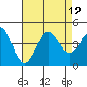 Tide chart for El Segundo, Santa Monica Bay, California on 2021/08/12
