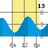 Tide chart for El Segundo, Santa Monica Bay, California on 2021/08/13
