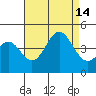 Tide chart for El Segundo, Santa Monica Bay, California on 2021/08/14