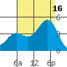 Tide chart for El Segundo, Santa Monica Bay, California on 2021/08/16