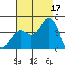 Tide chart for El Segundo, Santa Monica Bay, California on 2021/08/17